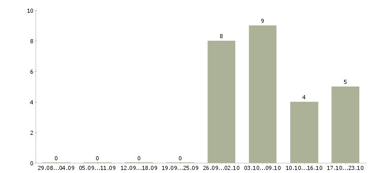 Работа заработай на дому в Челябинске - Число вакансий в Челябинске по специальности заработай на дому за 2 месяца