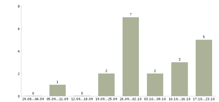 Работа охранник 4 разряд в Челябинске - Число вакансий в Челябинске по специальности охранник 4 разряд за 2 месяца