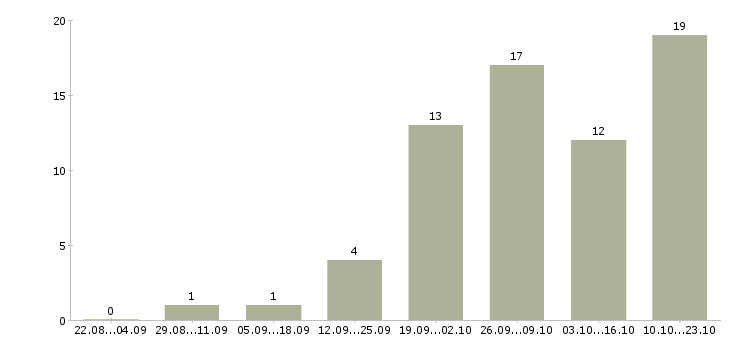 Работа продавцы в Чите - Число вакансий в Чите по специальности продавцы за 2 месяца