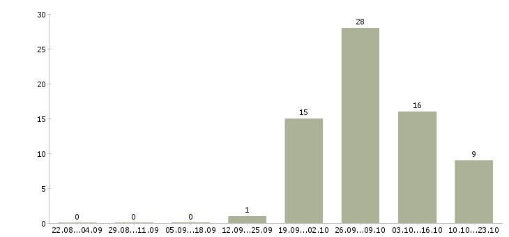 Работа упаковка в Энгельсе - Число вакансий в Энгельсе по специальности упаковка за 2 месяца