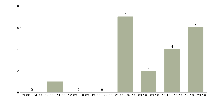Работа директор коммерческий в Ярославле - Число вакансий в Ярославле по специальности директор коммерческий за 2 месяца