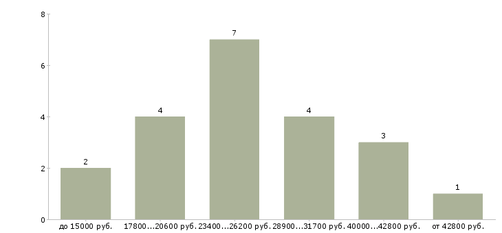 Найти работу аниматор детских праздников в Москве - График распределения вакансий «аниматор детских праздников» по зарплате