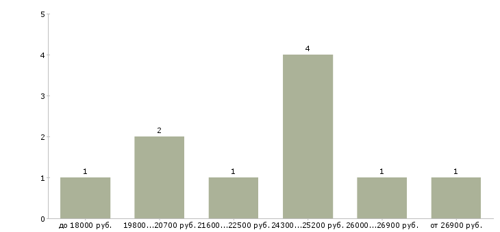 Найти работу с опытом работы бухгалтера в Саратове - График распределения вакансий «с опытом работы бухгалтера» по зарплате