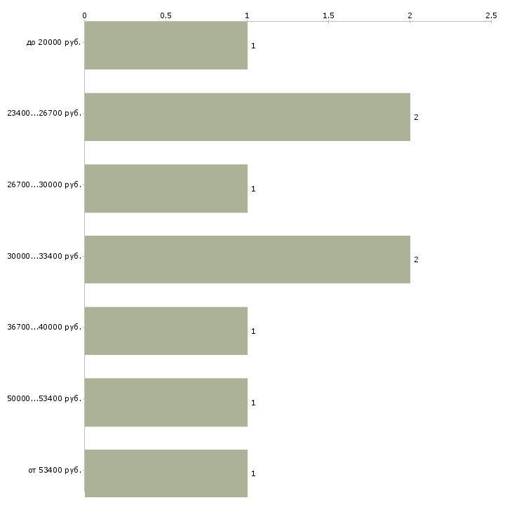 Найти работу электрогазосварщики в Сургуте - График распределения вакансий «электрогазосварщики» по зарплате
