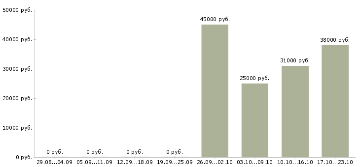 Вакансии бухгалтер по заработной плате в Солнечногорске - Медиана зарплат бухгалтер по заработной плате в Солнечногорске за 2 месяца