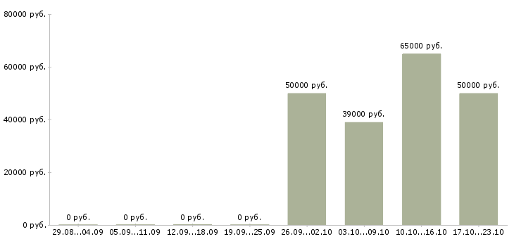 Вакансии вахта с проживанием и питанием в Сочи - Медиана зарплат вахта с проживанием и питанием в Сочи за 2 месяца