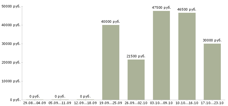 Вакансии водитель без опыта в Оренбурге - Медиана зарплат водитель без опыта в Оренбурге за 2 месяца