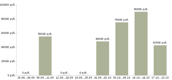 Вакансии водитель для работы в такси в Уфе - Медиана зарплат водитель для работы в такси в Уфе за 2 месяца