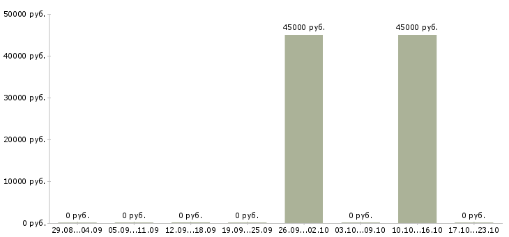 Вакансии водитель доставки Мордовия - Медиана зарплат водитель доставки Мордовия за 2 месяца