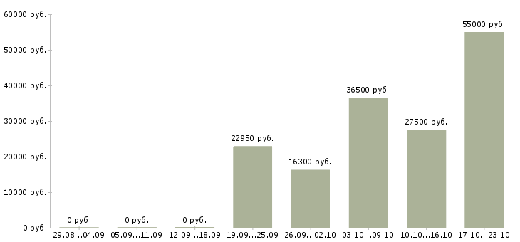 Вакансии водитель семейный Татарстан - Медиана зарплат водитель семейный Татарстан за 2 месяца