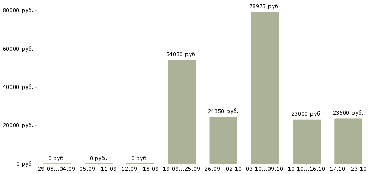 Вакансии водитель семейный в Оренбурге - Медиана зарплат водитель семейный в Оренбурге за 2 месяца