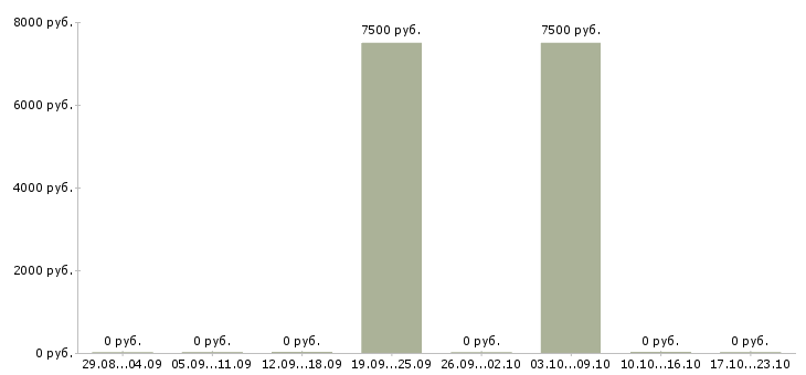 Вакансии воспитатель младший в Иваново - Медиана зарплат воспитатель младший в Иваново за 2 месяца