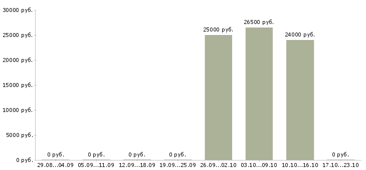 Вакансии высокооплачиваемая работа в Перми - Медиана зарплат высокооплачиваемая работа в Перми за 2 месяца