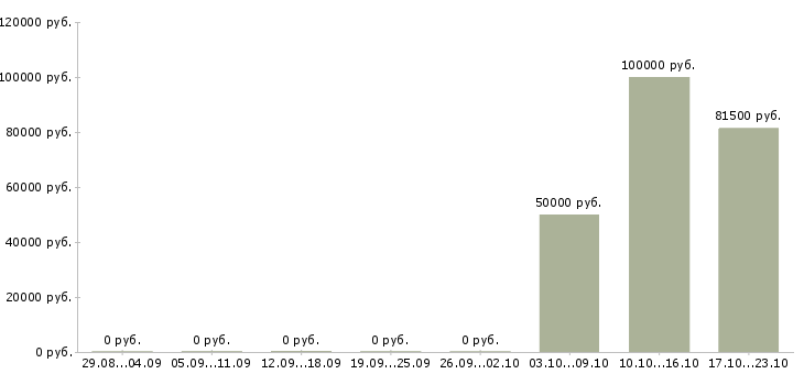 Вакансии директор технический в Тюмени - Медиана зарплат директор технический в Тюмени за 2 месяца
