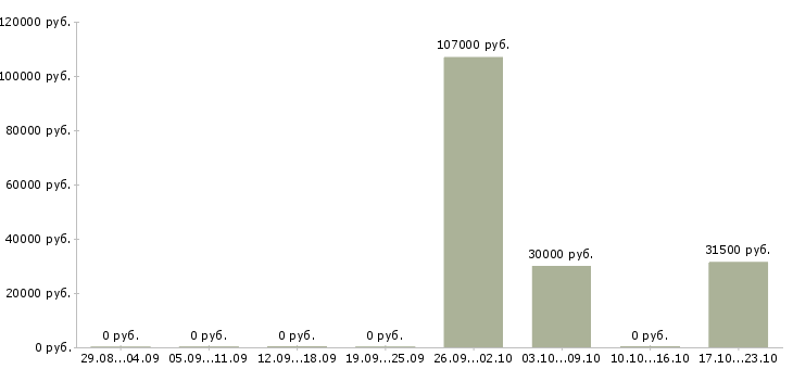 Вакансии дорожные рабочие в Екатеринбурге - Медиана зарплат дорожные рабочие в Екатеринбурге за 2 месяца