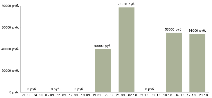 Вакансии дорожные рабочие в Смоленске - Медиана зарплат дорожные рабочие в Смоленске за 2 месяца