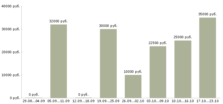 Вакансии женщины для работы на дому в Екатеринбурге - Медиана зарплат женщины для работы на дому в Екатеринбурге за 2 месяца