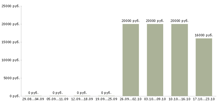 Вакансии зарабатывать на дому Чечня - Медиана зарплат зарабатывать на дому Чечня за 2 месяца