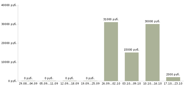 Вакансии инженер по эксплуатации в Ульяновске - Медиана зарплат инженер по эксплуатации в Ульяновске за 2 месяца