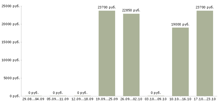 Вакансии кассир в магазины в Костроме - Медиана зарплат кассир в магазины в Костроме за 2 месяца