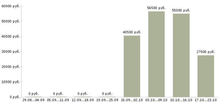 Вакансии комплектовщик на складе в Дмитрове - Медиана зарплат комплектовщик на складе в Дмитрове за 2 месяца