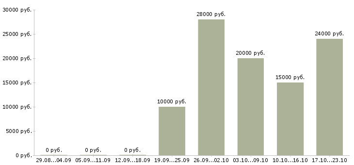 Вакансии консультант в магазин в Стерлитамаке - Медиана зарплат консультант в магазин в Стерлитамаке за 2 месяца