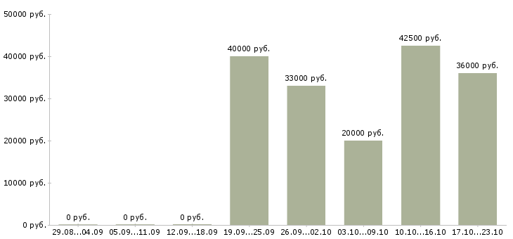 Вакансии машинист крана в Волгограде - Медиана зарплат машинист крана в Волгограде за 2 месяца