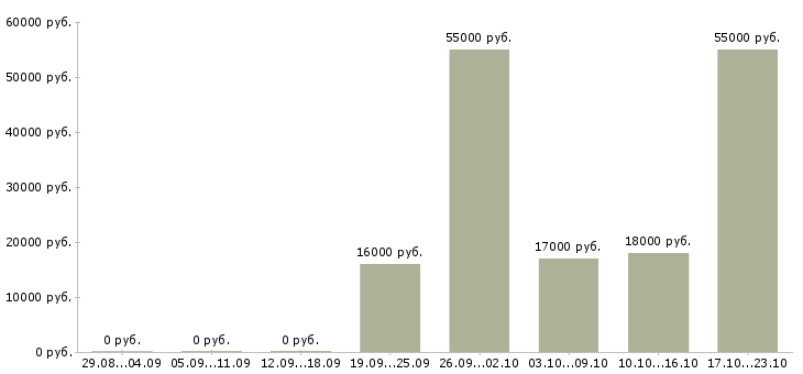 Вакансии менеджер без опыта работы в Серпухове - Медиана зарплат менеджер без опыта работы в Серпухове за 2 месяца