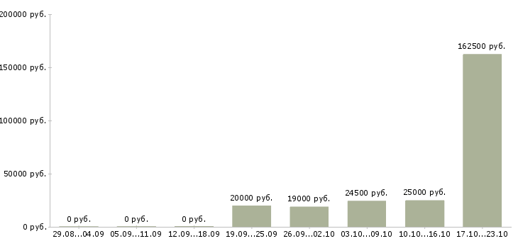 Вакансии менеджер магазинов Тыва - Медиана зарплат менеджер магазинов Тыва за 2 месяца