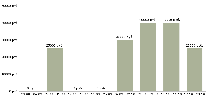 Вакансии менеджер по контенту в Екатеринбурге - Медиана зарплат менеджер по контенту в Екатеринбурге за 2 месяца