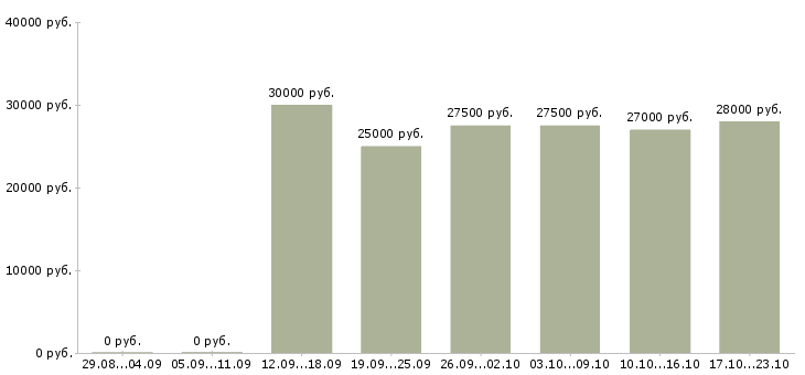 Вакансии менеджер по подбору в Новороссийске - Медиана зарплат менеджер по подбору в Новороссийске за 2 месяца