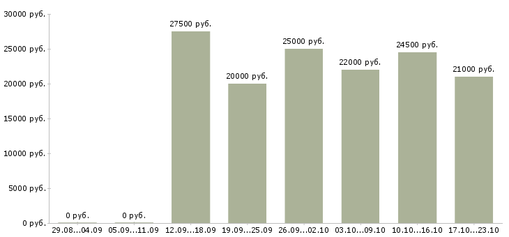 Вакансии менеджер по подбору персоналу в Липецке - Медиана зарплат менеджер по подбору персоналу в Липецке за 2 месяца