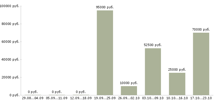 Вакансии менеджер проекта Хакасия - Медиана зарплат менеджер проекта Хакасия за 2 месяца