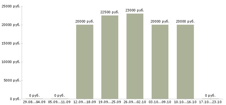 Вакансии менеджер рекламы в Абакане - Медиана зарплат менеджер рекламы в Абакане за 2 месяца