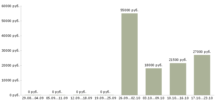 Вакансии менеджер с опытом работы в Серпухове - Медиана зарплат менеджер с опытом работы в Серпухове за 2 месяца