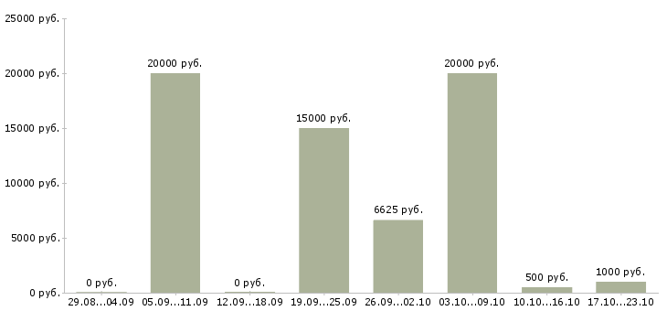 Вакансии мойщики в Саратове - Медиана зарплат мойщики в Саратове за 2 месяца