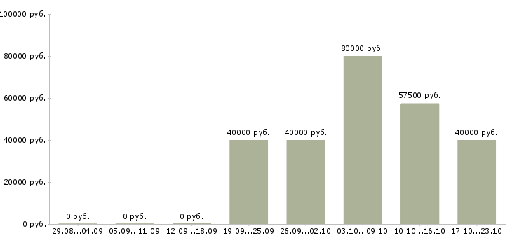 Вакансии монтажник трубопровода в Иркутске - Медиана зарплат монтажник трубопровода в Иркутске за 2 месяца