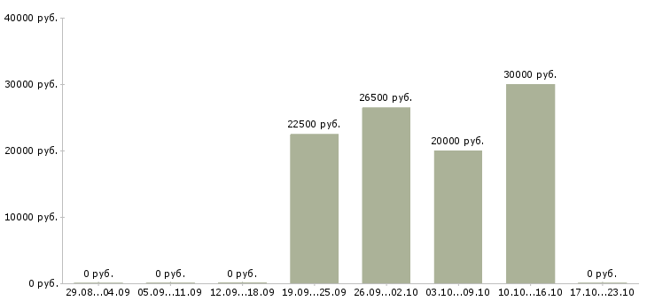 Вакансии начало карьеры Удмуртия - Медиана зарплат начало карьеры Удмуртия за 2 месяца