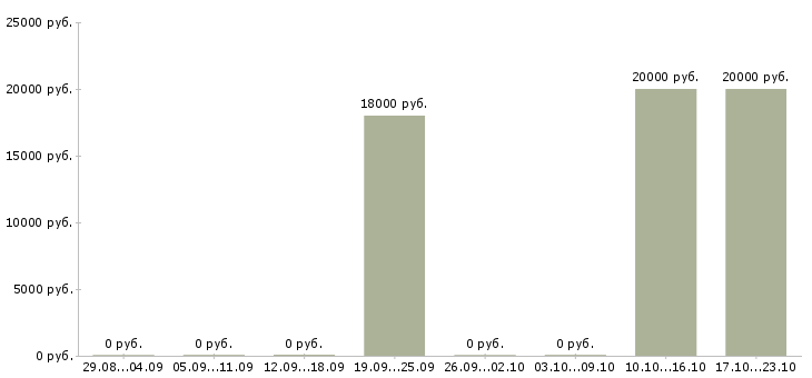 Вакансии оператор call центр Мордовия - Медиана зарплат оператор call центр Мордовия за 2 месяца