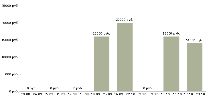 Вакансии оператор call центр в Мурманске - Медиана зарплат оператор call центр в Мурманске за 2 месяца