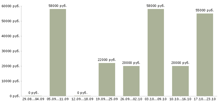 Вакансии оператор на линию в Липецке - Медиана зарплат оператор на линию в Липецке за 2 месяца