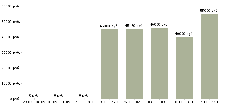 Вакансии оператор на станок в Твери - Медиана зарплат оператор на станок в Твери за 2 месяца