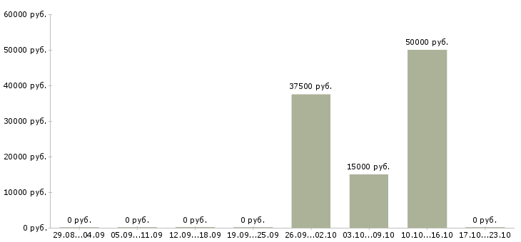 Вакансии оператор на чпу в Краснодаре - Медиана зарплат оператор на чпу в Краснодаре за 2 месяца