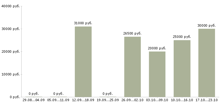 Вакансии оператор онлайн в Иркутске - Медиана зарплат оператор онлайн в Иркутске за 2 месяца
