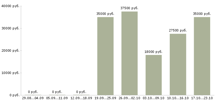 Вакансии оператор с обучением в Королеве - Медиана зарплат оператор с обучением в Королеве за 2 месяца