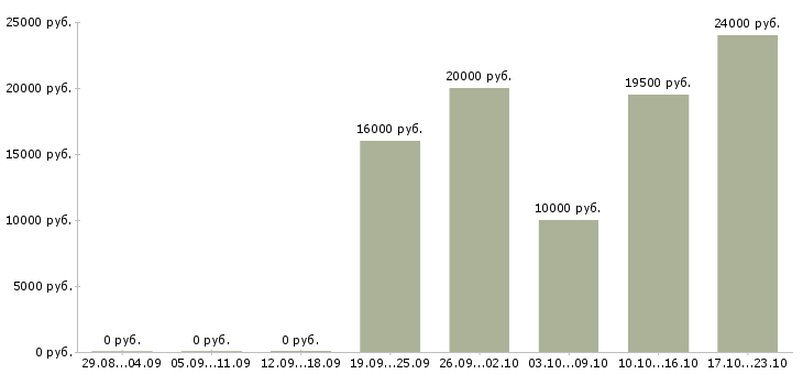 Вакансии оператор смены в Ставрополе - Медиана зарплат оператор смены в Ставрополе за 2 месяца