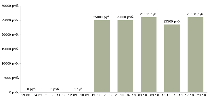 Вакансии оптовые поставки в Саратове - Медиана зарплат оптовые поставки в Саратове за 2 месяца