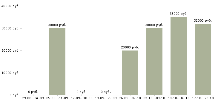 Вакансии повар ресторана Нижний новгород - Медиана зарплат повар ресторана Нижний новгород за 2 месяца