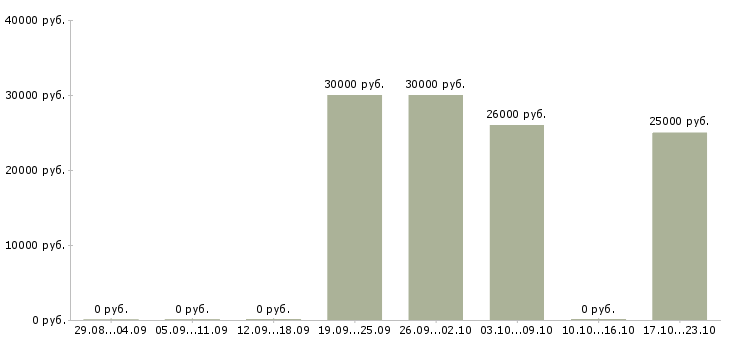 Вакансии повара в столовую в Екатеринбурге - Медиана зарплат повара в столовую в Екатеринбурге за 2 месяца