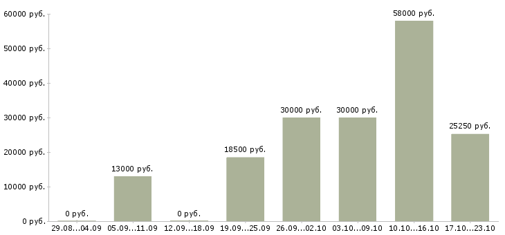 Вакансии подсобные рабочие в Туле - Медиана зарплат подсобные рабочие в Туле за 2 месяца